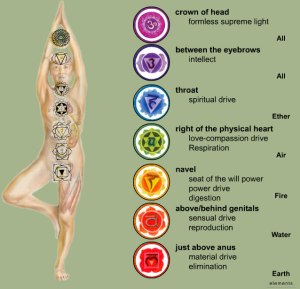 Your Chakras and a little explanation. 